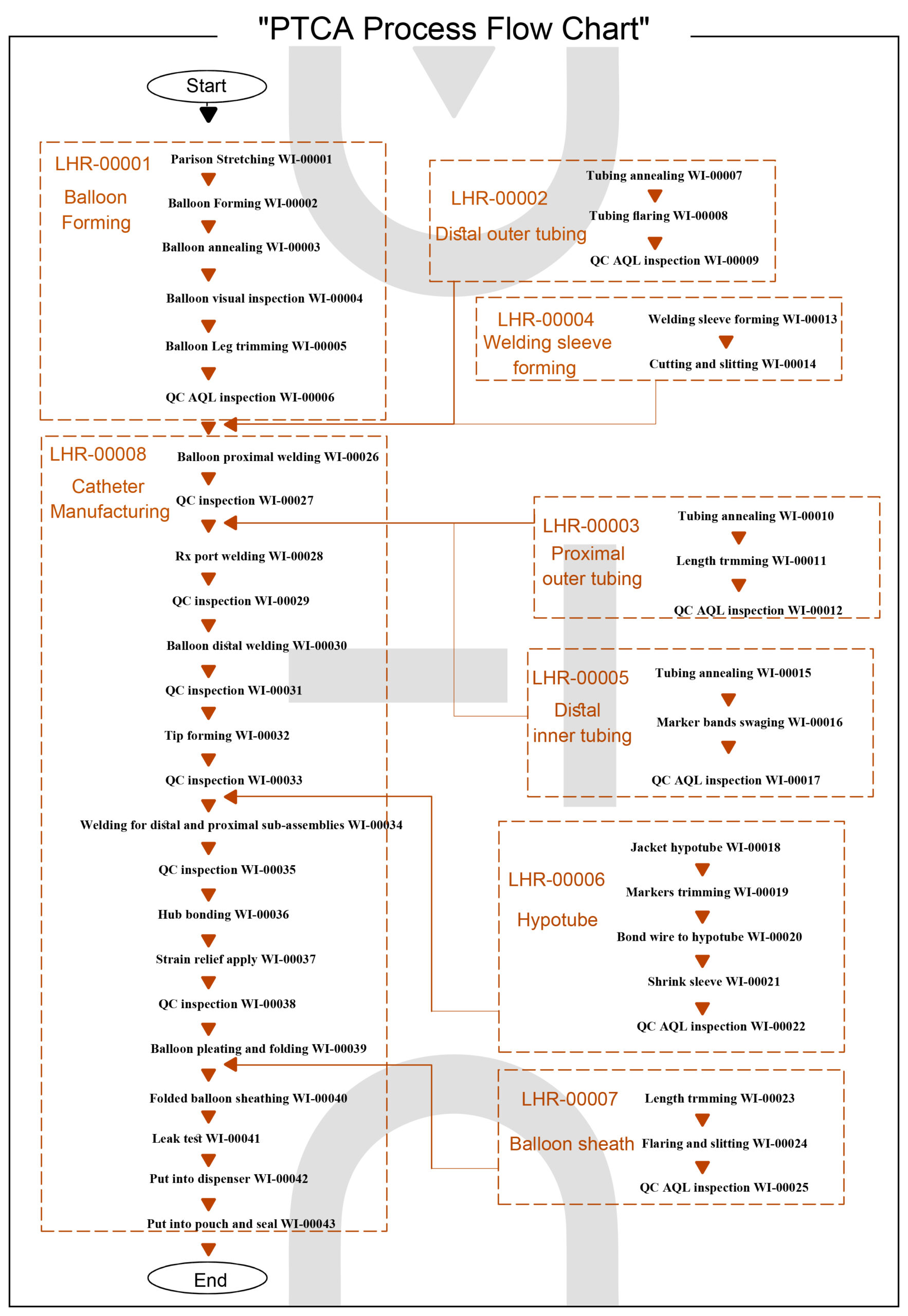 PTCA-Process-Flow-Chart-scaled